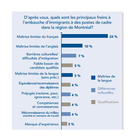 Immigrants : Les 10 facteurs qui gênent leur accès à des postes de cadres