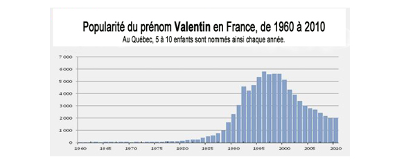 Testez vos connaissances de la Saint-Valentin