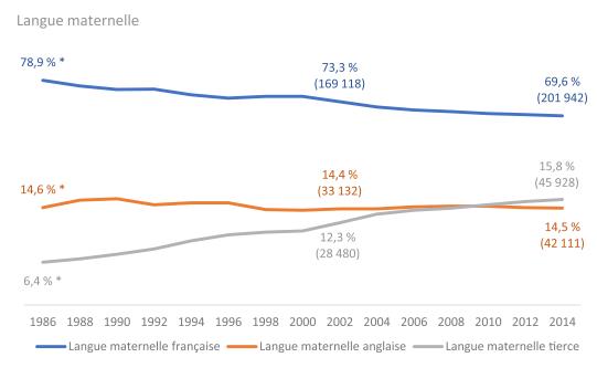 Les universités québécoises attirent de plus en plus d'étrangers
