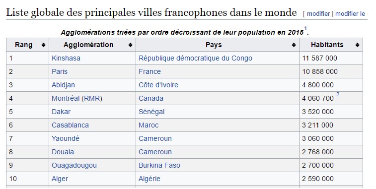 Non, Paris n'est pas la plus grande ville francophone du monde