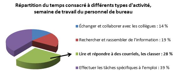 Au bureau, on passe 10 heures par semaine à traiter des courriels